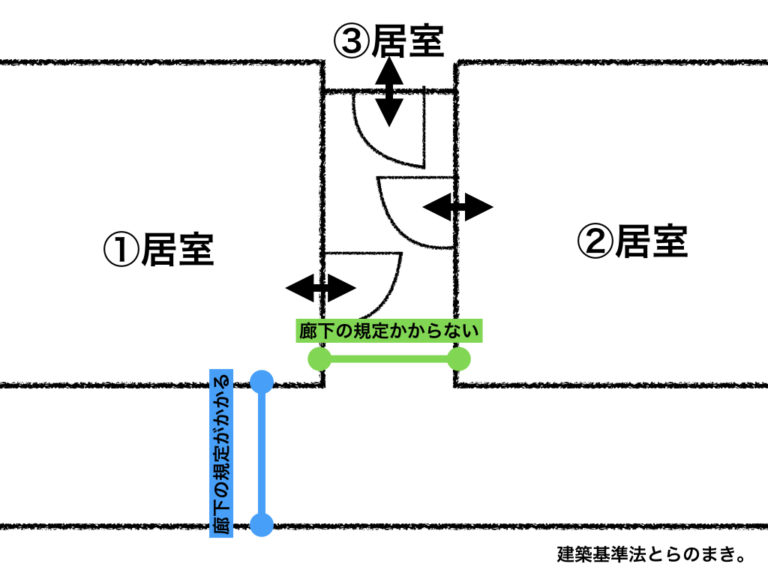 【廊下の幅の基準】3室以下の室や両側居室とは? 建築基準法とらのまき。 【廊下の幅の基準】3室以下の室や両側居室とは? 建築基準法とらのまき。