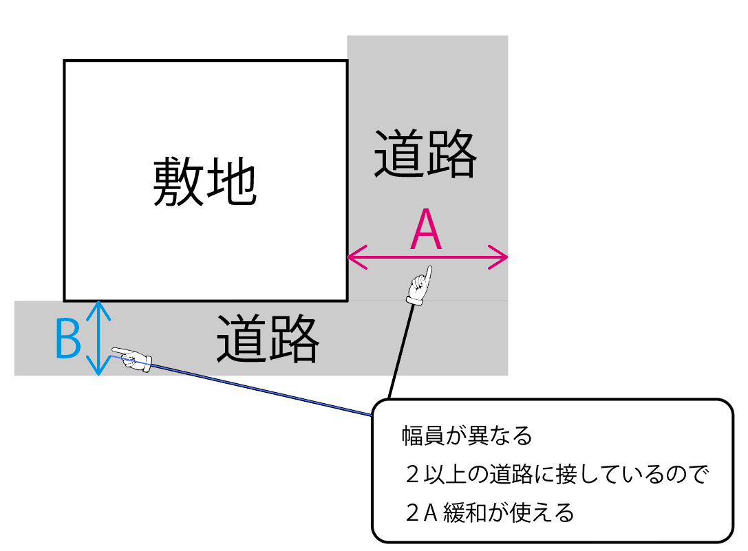 ２A緩和の算定方法｜天空率、後退緩和や公園緩和との併用など – 建築基準法とらのまき。