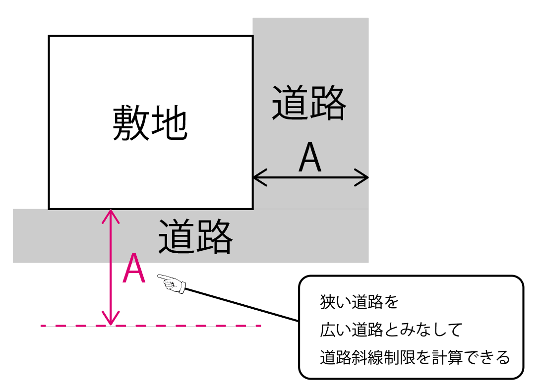 ２A緩和の算定方法｜天空率、後退緩和や公園緩和との併用など – 建築基準法とらのまき。