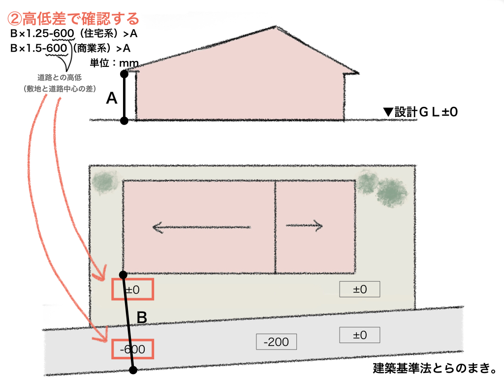 【道路斜線の基本】計算式・検討方法について | 建築基準法とらのまき。