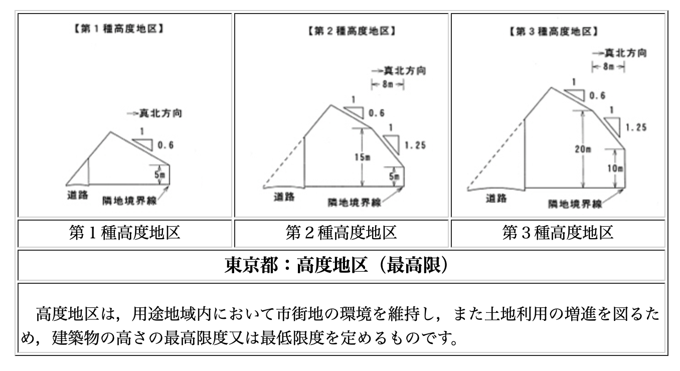 北側斜線制限とは？｜計算式や日影規制との関係性について解説 – 建築基準法とらのまき。
