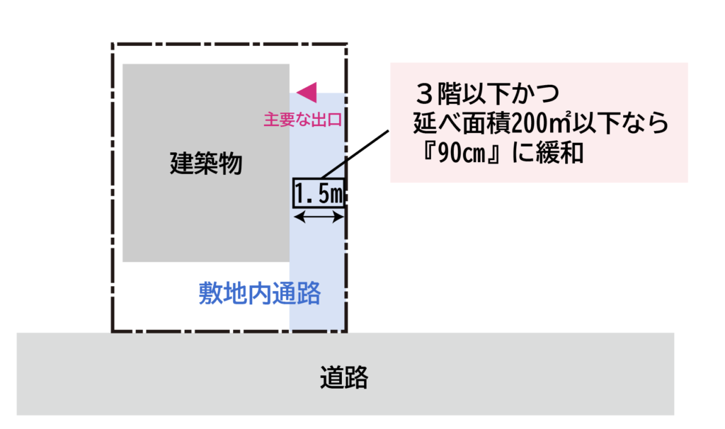 3階建て建築物における敷地内通路の有効幅員1.5mの判定基準図