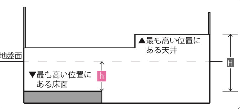 地階の定義とは？｜建築基準法の『制限』と『緩和』をわかりやすく解説 - 建築基準法とらのまき。